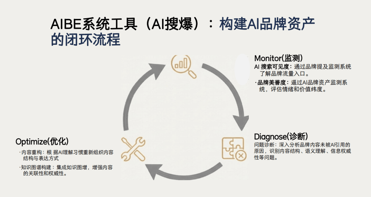 领律远见技术架构图 - 展示 AIBE 核心引擎与算法闭环